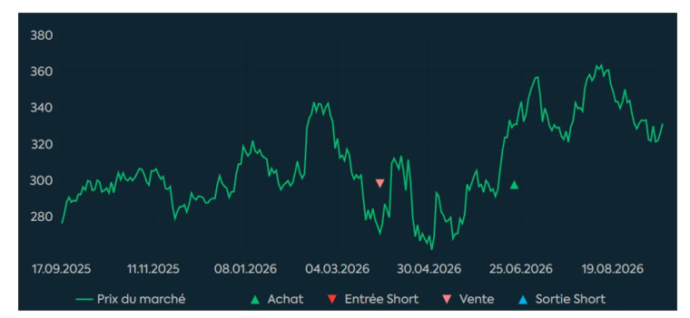 Source : FactSet et Phiadvisor Valquant