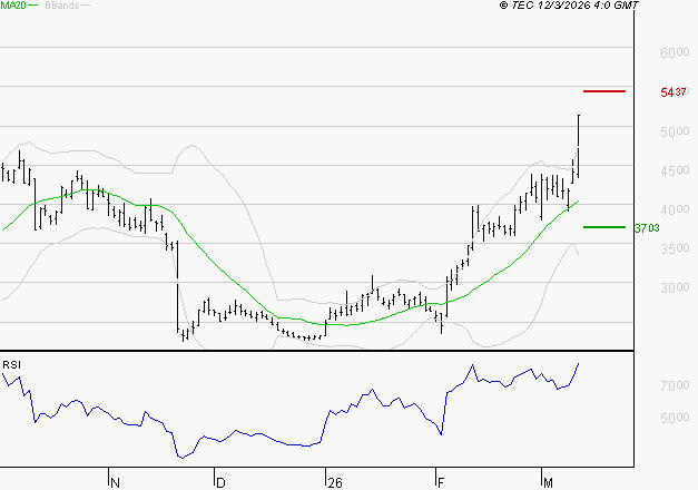 SOITEC : Les résistances sont proches