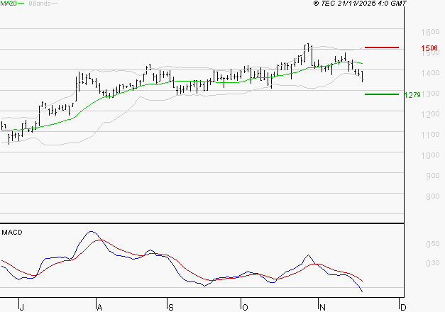 OPMOBILITY : Sous les résistances, une consolidation est probable