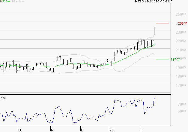 DASSAULT AVIATION : Les résistances sont proches