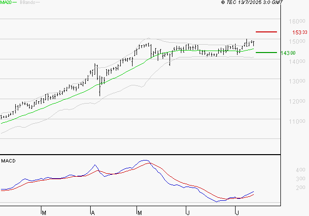 EURONEXT NV : Le mouvement reste haussier