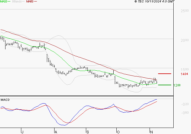 STELLANTIS (Paris) : Retour possible sur les supports