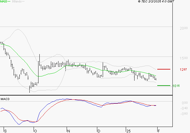 UBISOFT : La tendance baissière peut reprendre