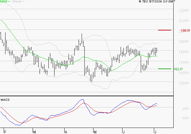 SARTORIUS STEDIM BIOTECH : Le mouvement reste haussier
