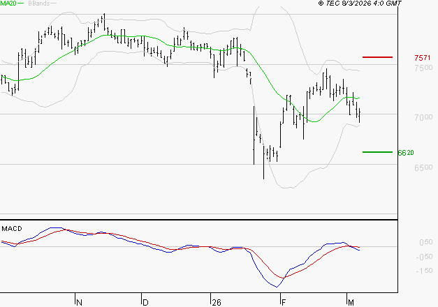 DANONE : Sous les résistances, une consolidation est probable