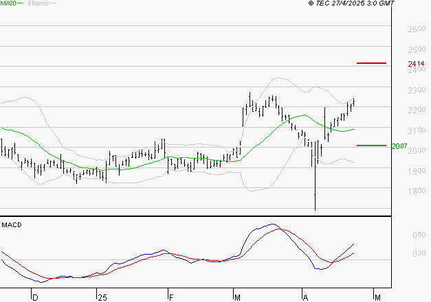 ELIS SA : Les signaux haussiers sont intacts