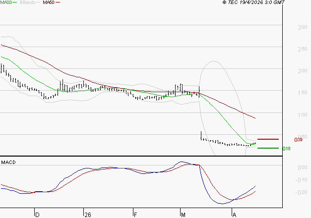 WORLDLINE SA : Retour possible sur les supports