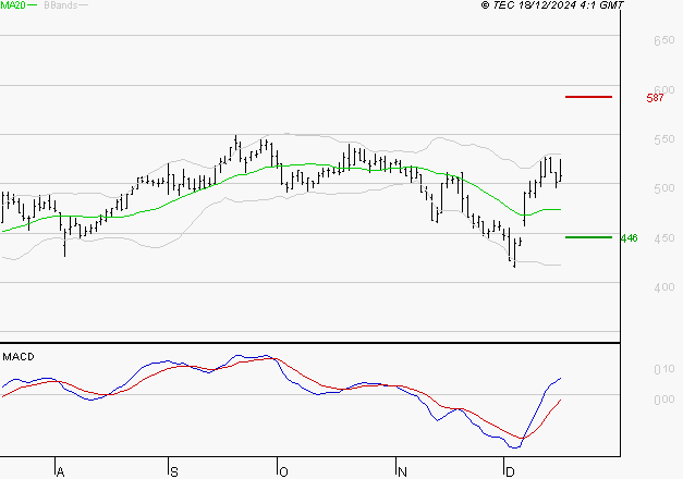 DERICHEBOURG : Le mouvement reste haussier