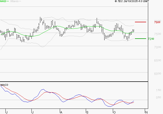 PEUGEOT INVEST : L'analyse ne suggère pas de baisse à moyen terme