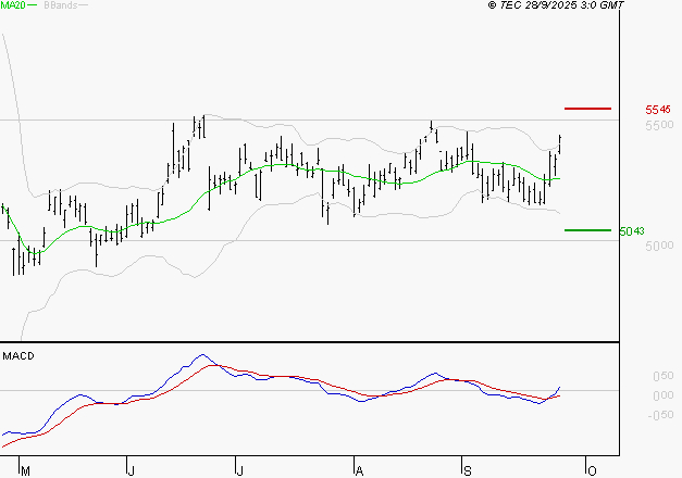 TOTALENERGIES : Le mouvement reste haussier