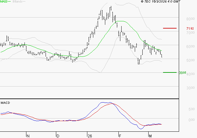 ERAMET : Sous les résistances, une consolidation est probable