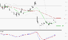 ELIOR : Attendre un test du support