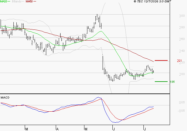 ELIOR : Attendre un test du support