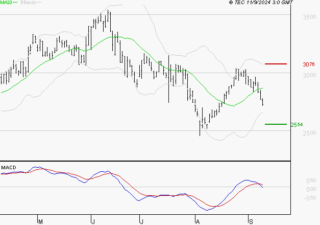FNAC DARTY : Sous les résistances, une consolidation est probable