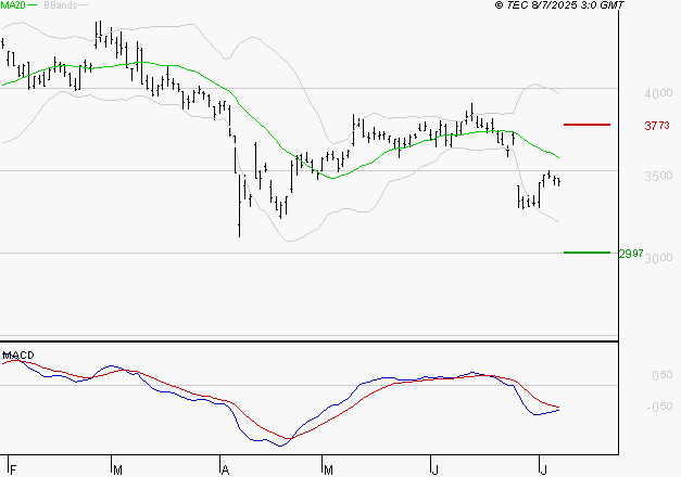INTERPARFUMS SA : La tendance baissière peut reprendre