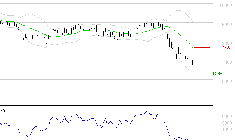 COMPAGNIE DE SAINT GOBAIN SA : Baissier mais survendu