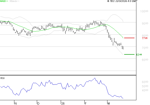COMPAGNIE DE SAINT GOBAIN SA : Baissier mais survendu