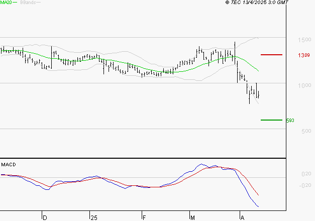 UBISOFT : Sous les résistances, une consolidation est probable