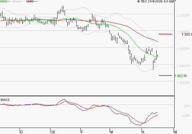 HERMES INTERNATIONAL : Attendre un test du support