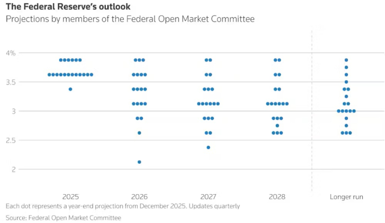Anticipations de taux d’intérêt des membres du Federal Open Market Committee. Federal Open Market Committee