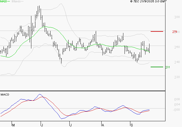 ELIOR : Attendre un test du support