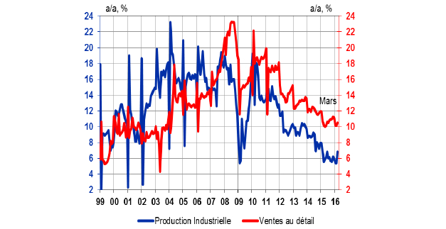 Petit rebond de la production industrielle et des ventes au detail chinoises. Source : ACDEFI.