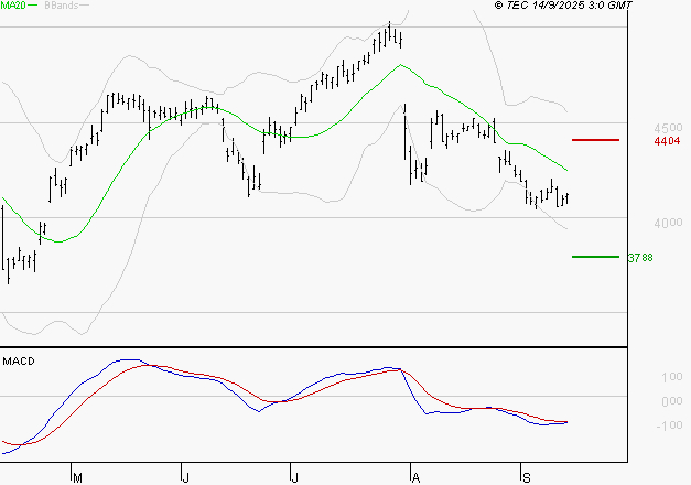 ACCOR SA : Sous les résistances, une consolidation est probable