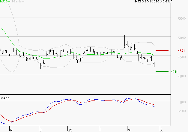 IPSOS : La tendance baissière peut reprendre