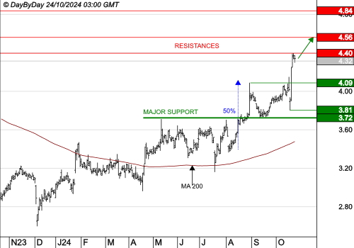 NOKIA : Les cours progressent toujours