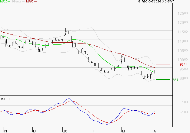 BIOMERIEUX : L'analyse ne suggère pas de baisse à moyen terme