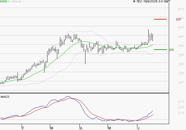 CLARIANE : Les signaux haussiers sont intacts