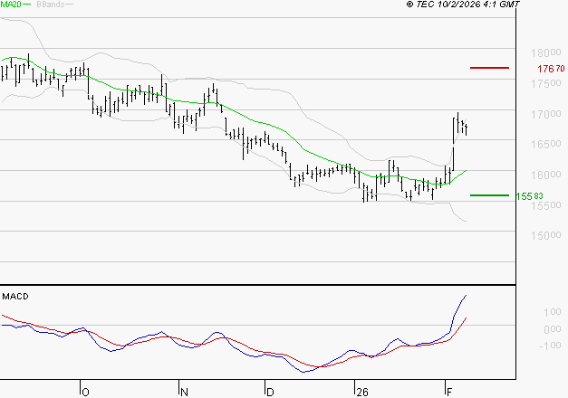 AIR LIQUIDE : Le mouvement reste haussier