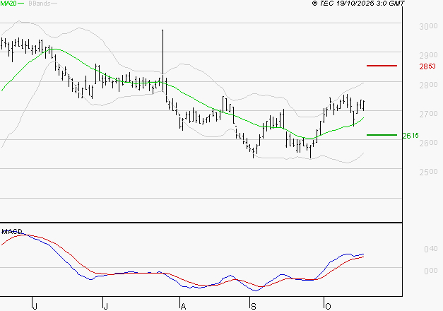 BUREAU VERITAS : Le mouvement reste haussier