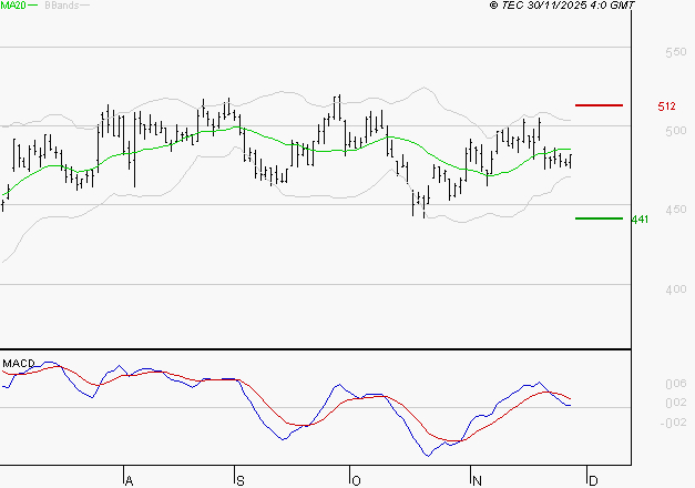 MAUREL ET PROM : Une consolidation vers les supports est probable