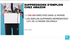 Amazon supprime plus de 18 000 emplois : le secteur de la technologie aux États-Unis en difficulté