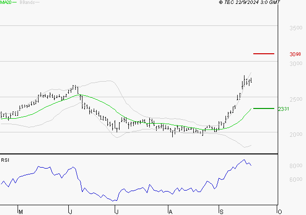 ICADE : Les résistances sont proches