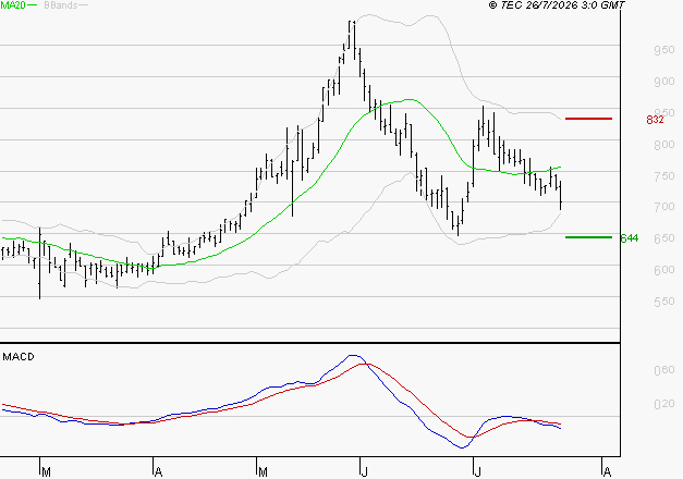 SES : Sous les résistances, une consolidation est probable