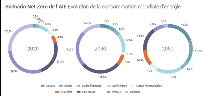 Sources : Connaissance des energies, AIE