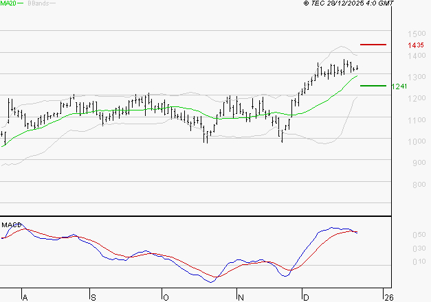 FORVIA SE : L'indécision domine