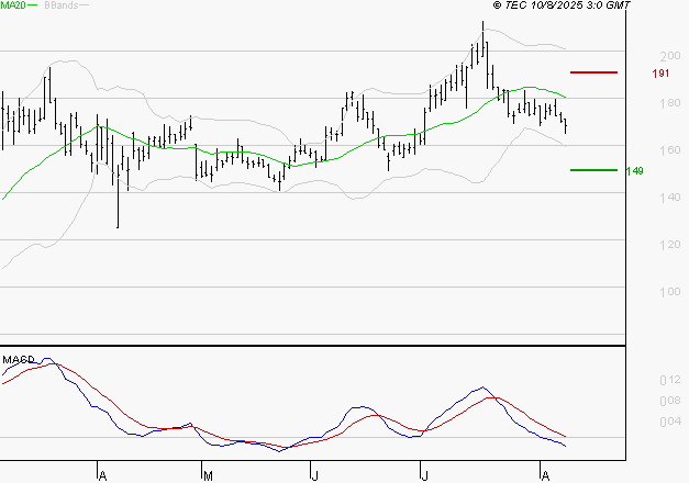 SOLUTIONS 30 SE : Sous les résistances, une consolidation est probable