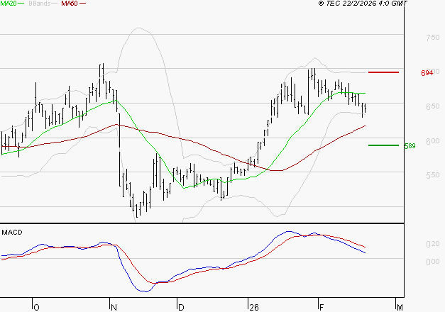 SES : Une consolidation vers les supports est probable