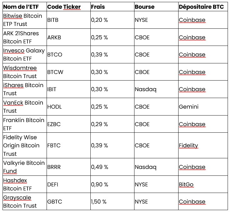 Source : Bloomberg et SEC