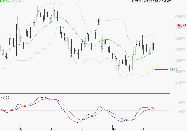L'OREAL : Les signaux haussiers sont intacts