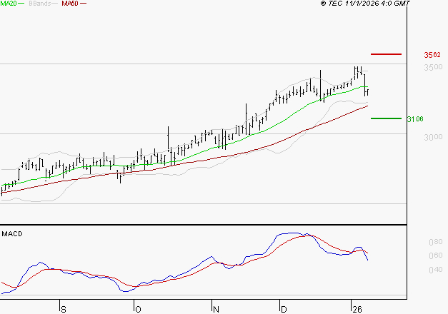 REXEL : La situation technique est plutôt incertaine