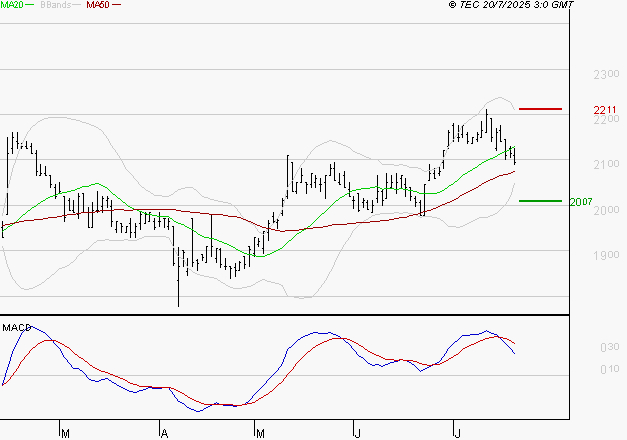 LAGARDERE : La consolidation peut se poursuivre