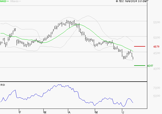 SCHLUMBERGER : Surveiller les supports pour un rebond