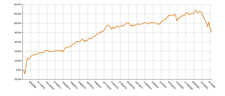 Source : Bloomberg LLP et Evariste Quant Research. Bloomberg LLP n’est pas responsable de cette analyse.