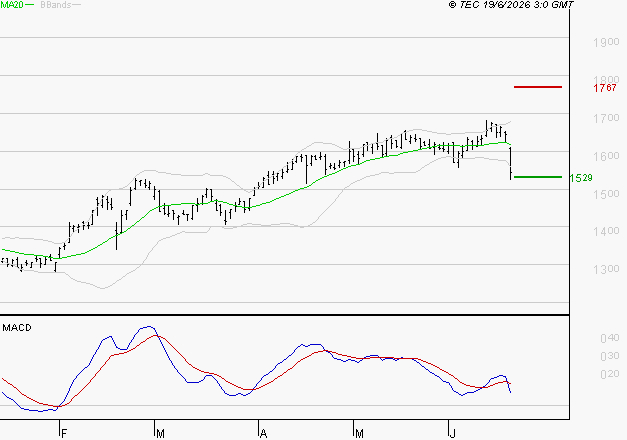CARREFOUR SA : La consolidation peut se poursuivre