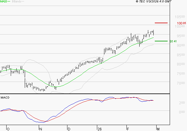 BNP PARIBAS : L'indécision domine