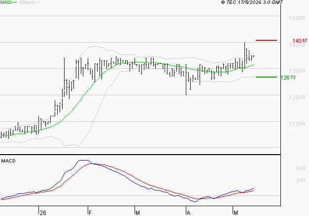BAINS MER MONACO : Le mouvement reste haussier